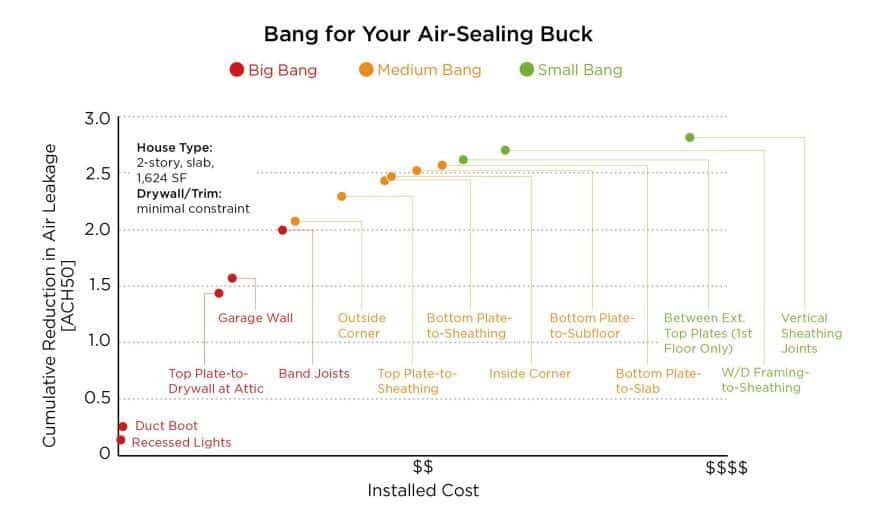 Air Sealing Cost Savings Chart